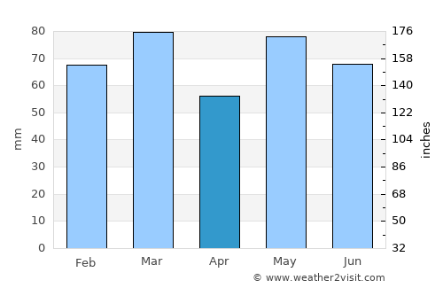 Lillesand average rain in April