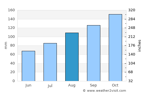 Lillesand average rain in August