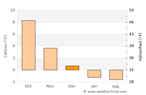 Lillesand average temperature in December