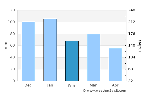 Lillesand average rain in February