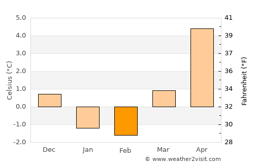 Lillesand average temperature in February