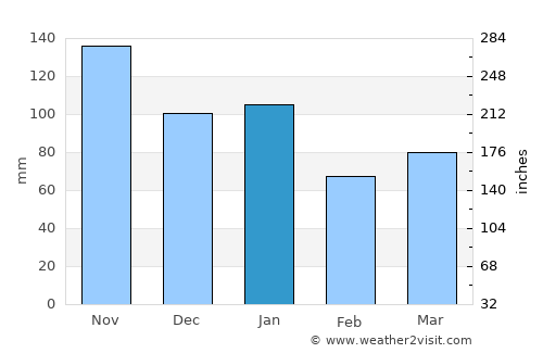 Lillesand average rain in January