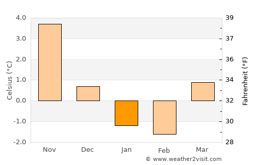 Lillesand average temperature in January
