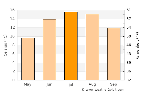 Lillesand average temperature in July