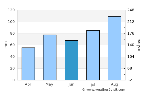Lillesand average rain in June