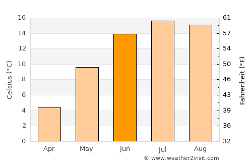 Lillesand average temperature in June