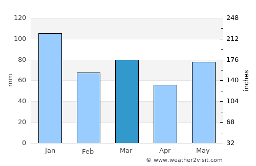 Lillesand average rain in March