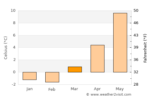 Lillesand average temperature in March