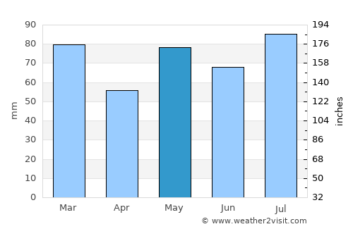 Lillesand average rain in May