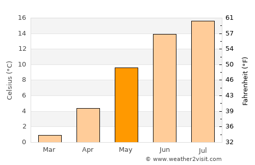 Lillesand average temperature in May