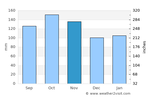 Lillesand average rain in November