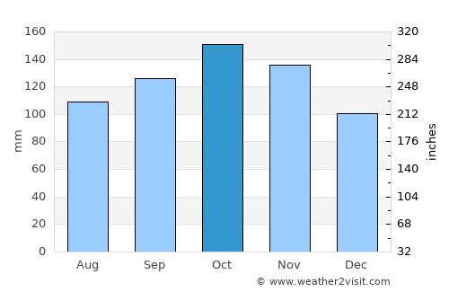 Lillesand average rain in October