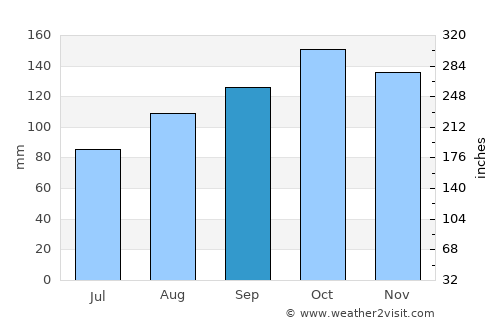 Lillesand average rain in September