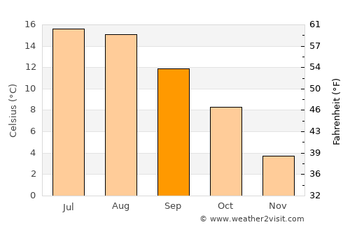 Lillesand average temperature in September