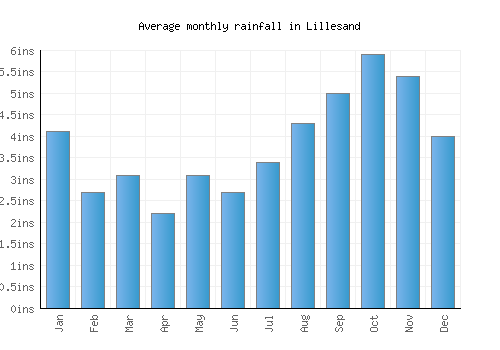 Lillesand monthly rainfall chart (inches)