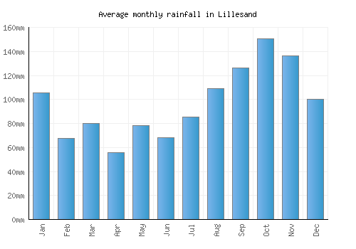 Lillesand monthly rainfall chart (mm)