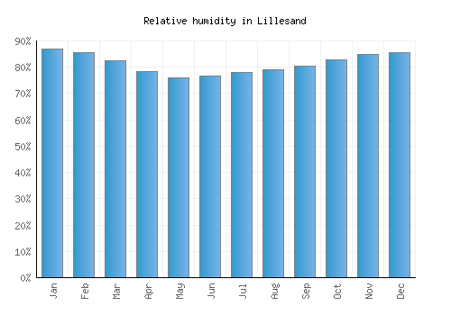Lillesand relative humidity averages