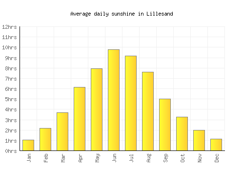 Lillesand average daily sunshine chart