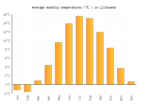 Lillesand average temperature chart (Celsius)