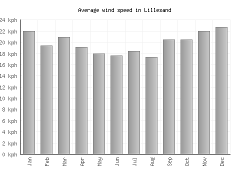 Lillesand average winspeed by month (km/h)