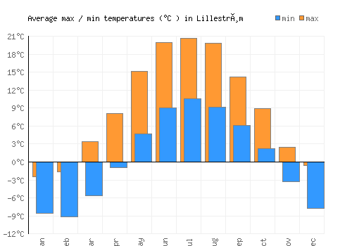 Lillestrøm average minimum / maximum temperatures (Celsius)