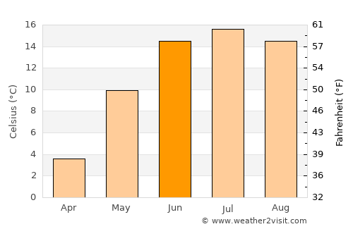 Lillestrøm average temperature in June