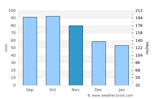Lillestrøm average rain in November