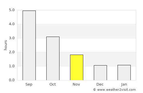 Lillestrøm average rain in November