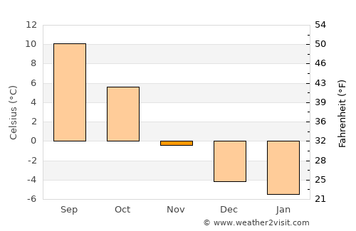 Lillestrøm average temperature in November