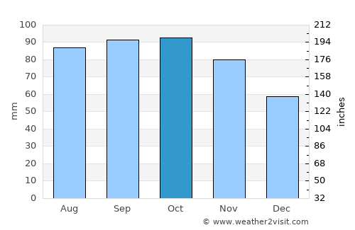 Lillestrøm average rain in October