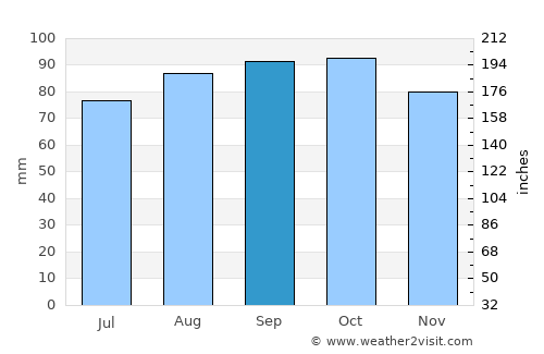 Lillestrøm average rain in September