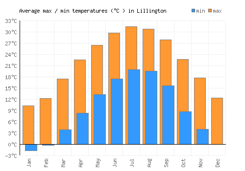 Lillington average minimum / maximum temperatures (Celsius)