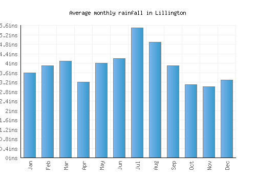 Lillington monthly rainfall chart (inches)