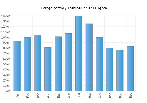 Lillington monthly rainfall chart (mm)