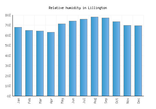 Lillington relative humidity averages