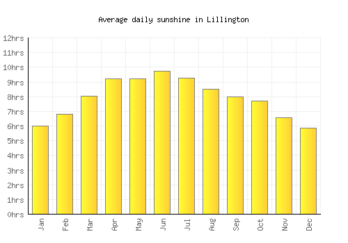 Lillington average daily sunshine chart