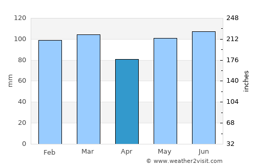 Lillington average rain in April