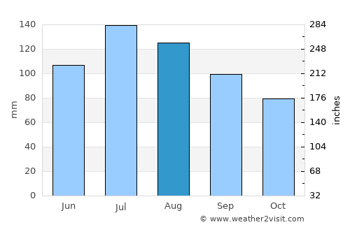 Lillington average rain in August