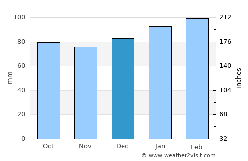Lillington average rain in December