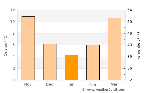 Lillington average temperature in January