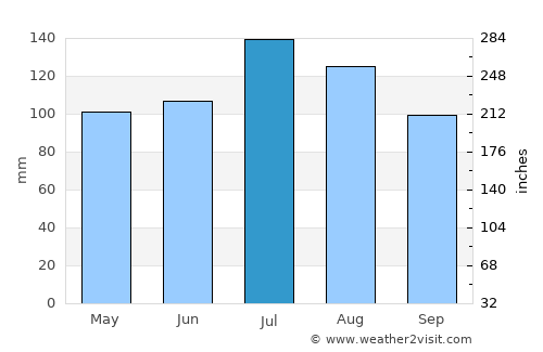 Lillington average rain in July