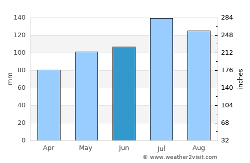 Lillington average rain in June