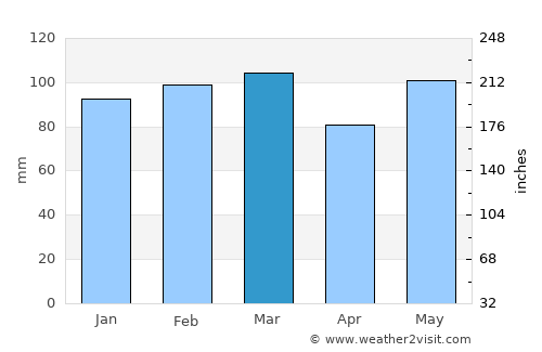 Lillington average rain in March