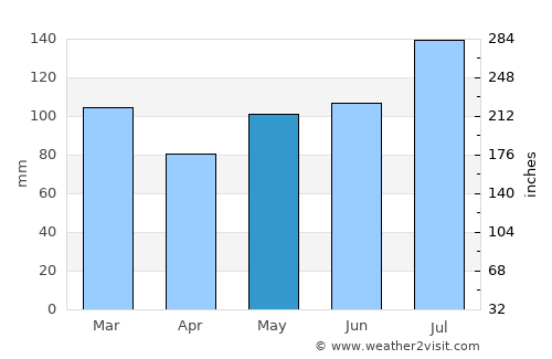 Lillington average rain in May