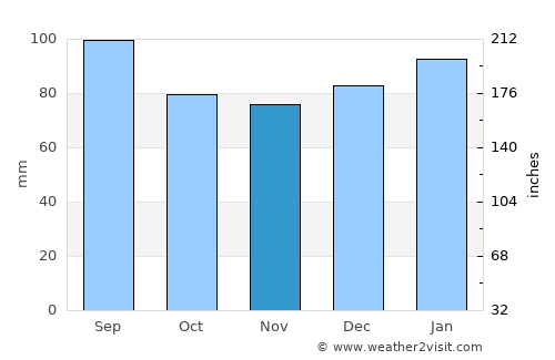 Lillington average rain in November