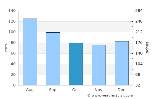 Lillington average rain in October