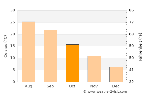 Lillington average temperature in October