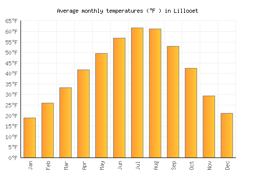 Lillooet average temperature chart (Fahrenheit)