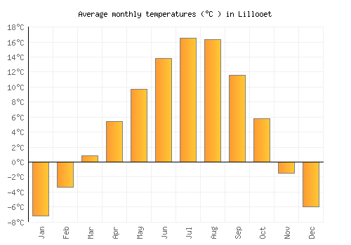 Lillooet average temperature chart (Celsius)