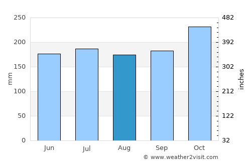 Liloan average rain in August